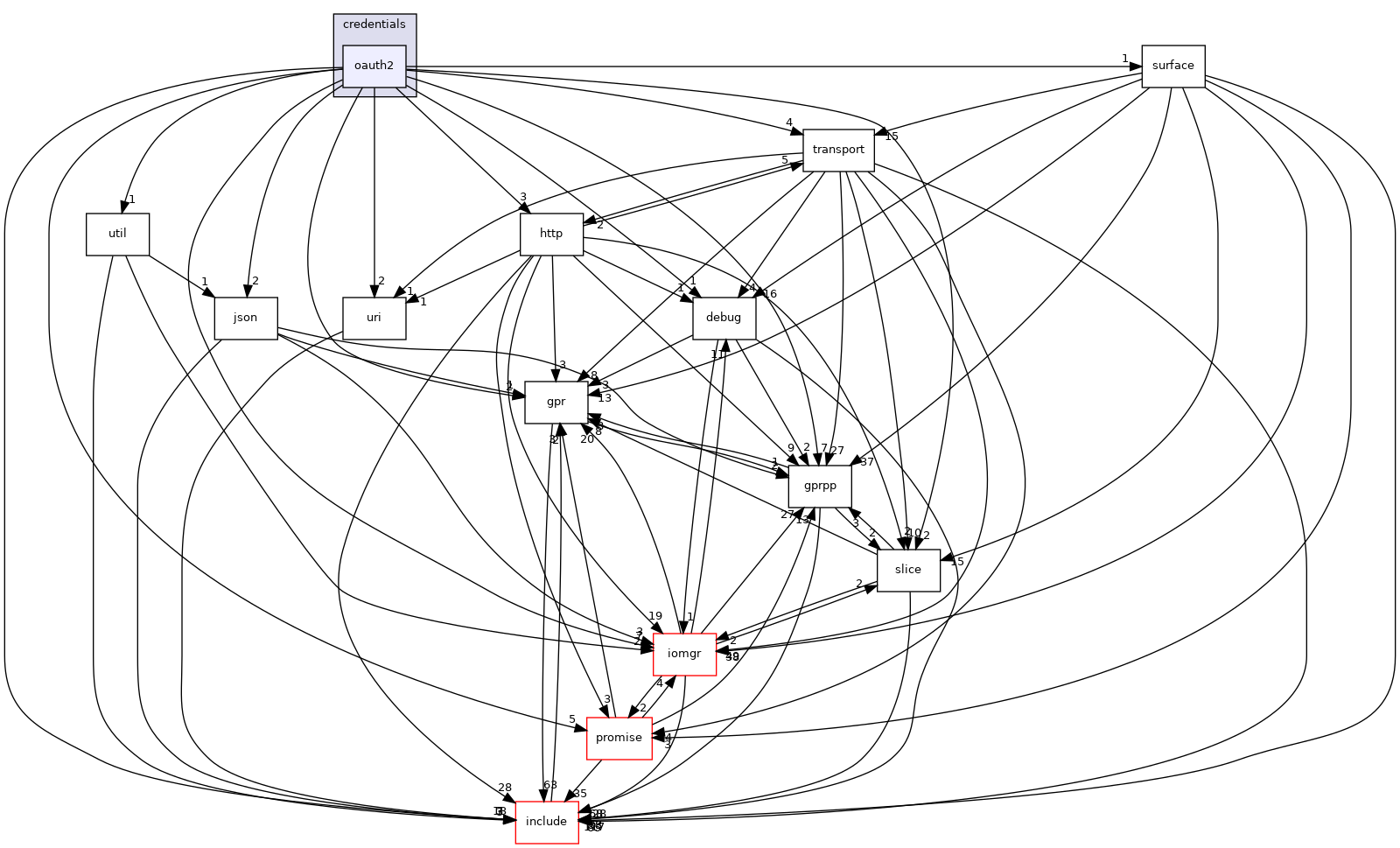 oauth2