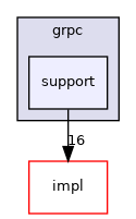 support