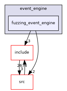 fuzzing_event_engine
