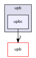 upbc