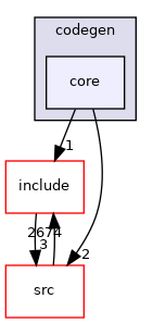 core