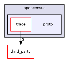 proto