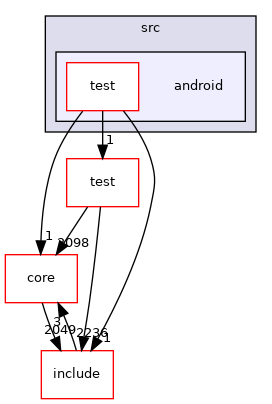 android