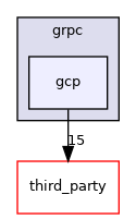 gcp