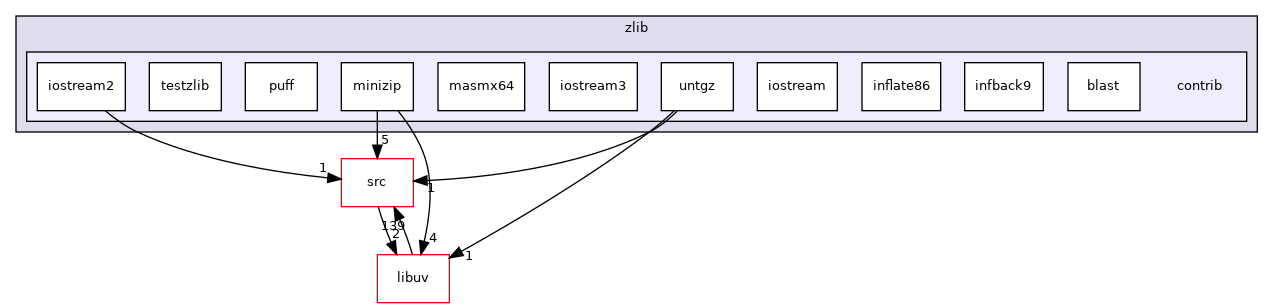 contrib