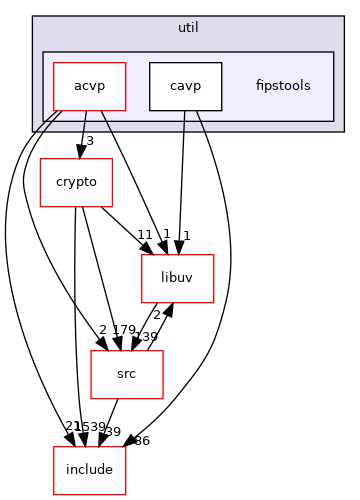 fipstools