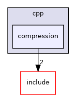 compression