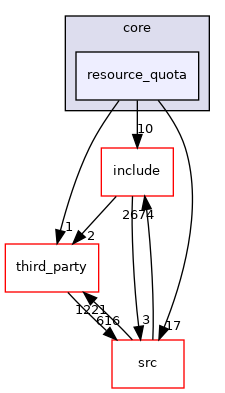 resource_quota