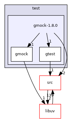 gmock-1.8.0