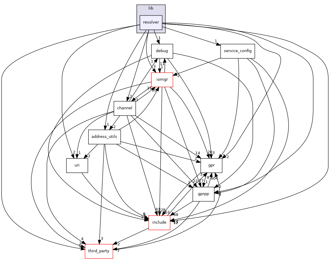 resolver