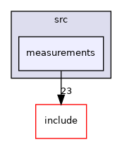measurements