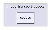 codecs