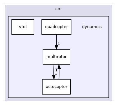 dynamics