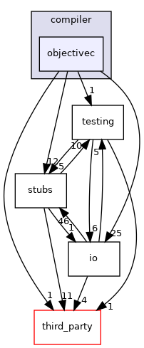 objectivec
