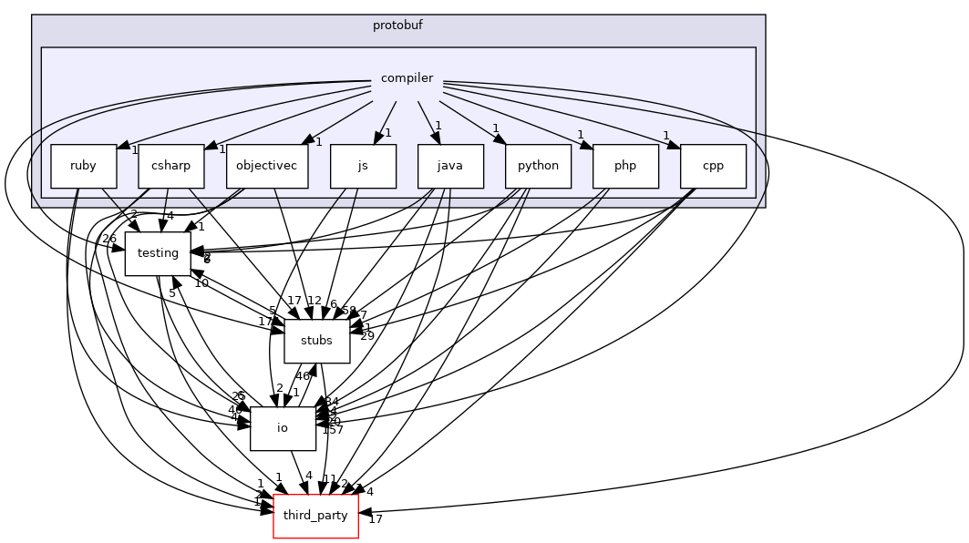 compiler