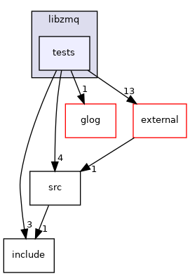 tests