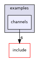 channels