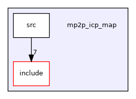 mp2p_icp_map