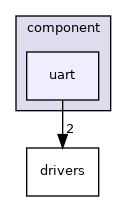 uart