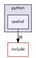 spatial