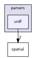 urdf