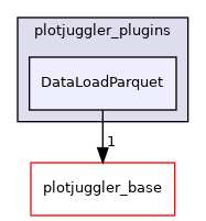 DataLoadParquet