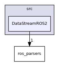 DataStreamROS2
