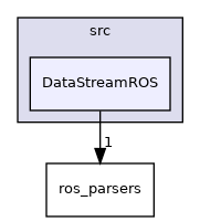 DataStreamROS