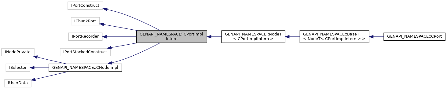 Inheritance graph