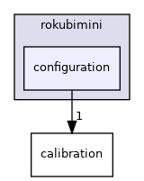 configuration