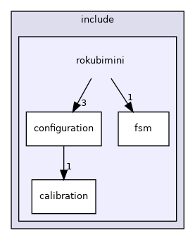 rokubimini