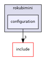 configuration