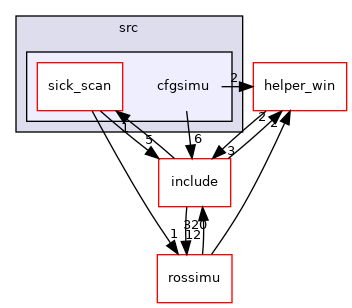 cfgsimu