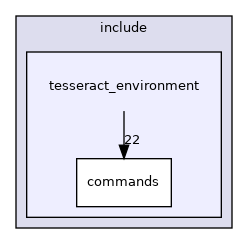 tesseract_environment