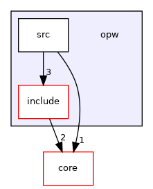 opw
