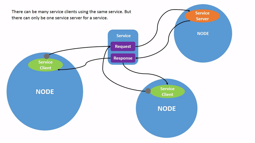 Understanding services — ROS 2 Documentation: Foxy documentation