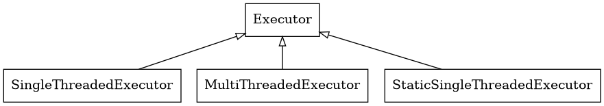 digraph Flatland {

   Executor -> SingleThreadedExecutor [dir = back, arrowtail = empty];
   Executor -> MultiThreadedExecutor [dir = back, arrowtail = empty];
   Executor -> StaticSingleThreadedExecutor [dir = back, arrowtail = empty];
   Executor  [shape=polygon,sides=4];
   SingleThreadedExecutor  [shape=polygon,sides=4];
   MultiThreadedExecutor  [shape=polygon,sides=4];
   StaticSingleThreadedExecutor  [shape=polygon,sides=4];

   }