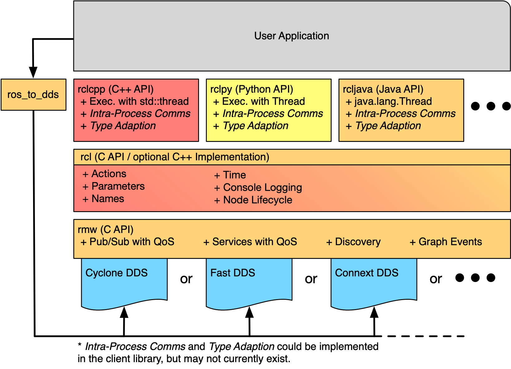 ros2 software stack