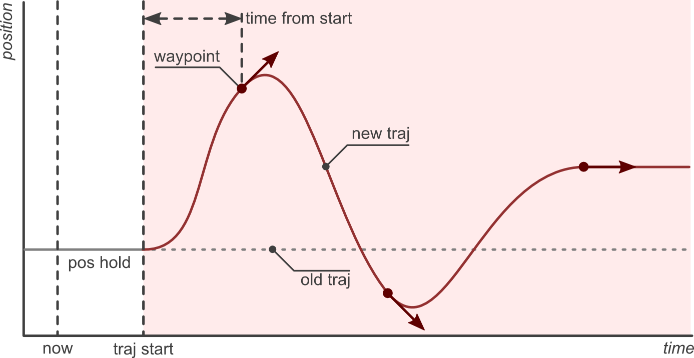 Receiving a new trajectory.