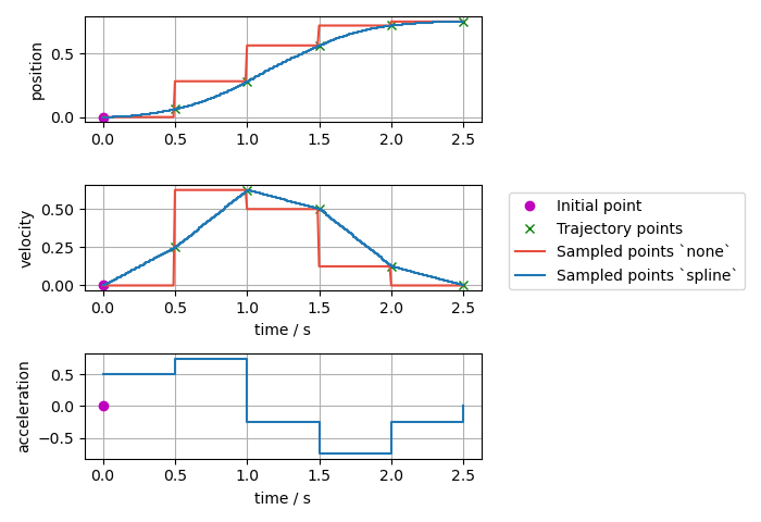 Sampled trajectory if position and velocity is given