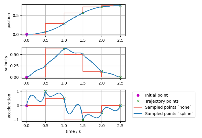 Sampled trajectory with splines if position, velocity, and acceleration is given