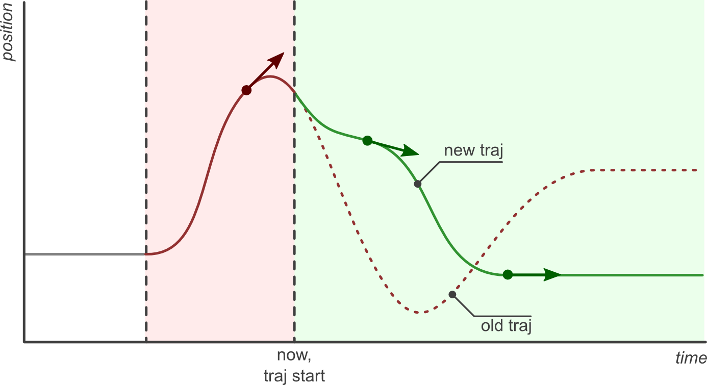 Zero trajectory start time (start now).