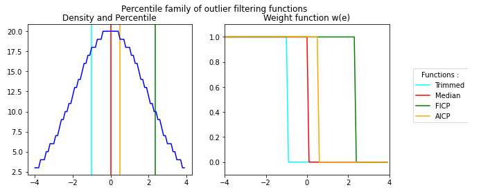 percentile family plot