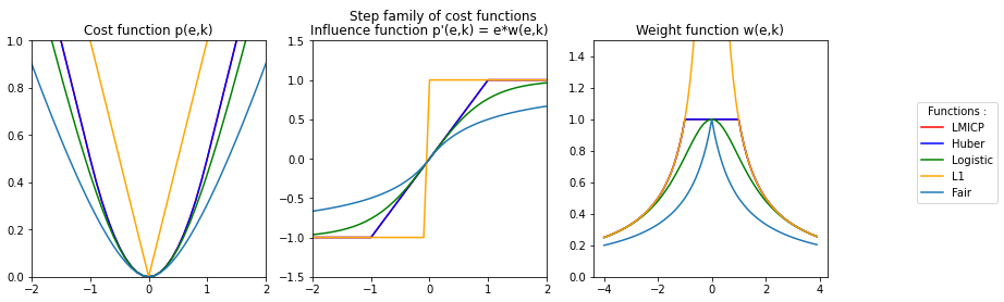 step family plot