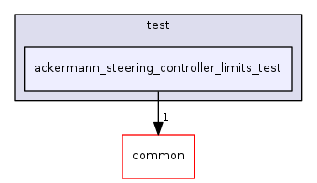ackermann_steering_controller_limits_test