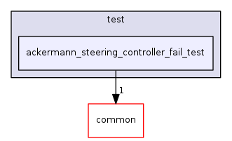 ackermann_steering_controller_fail_test