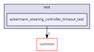 ackermann_steering_controller_timeout_test