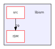 libism