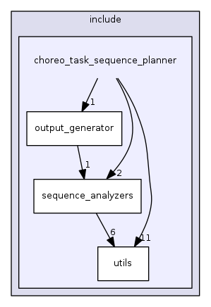 choreo_task_sequence_planner