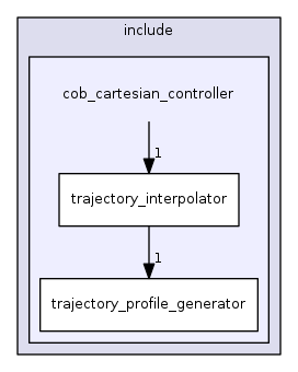 cob_cartesian_controller